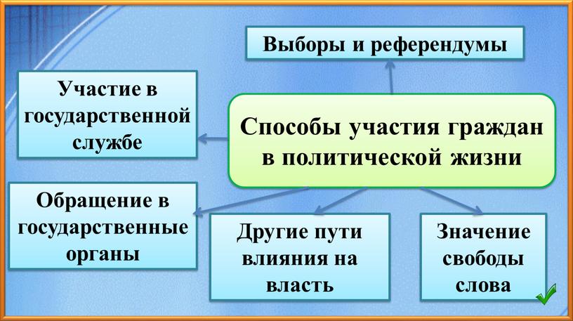 Способы участия граждан в политической жизни