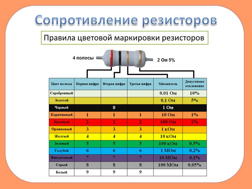 Сопротивление резисторов Правила цветовой маркировки резисторов