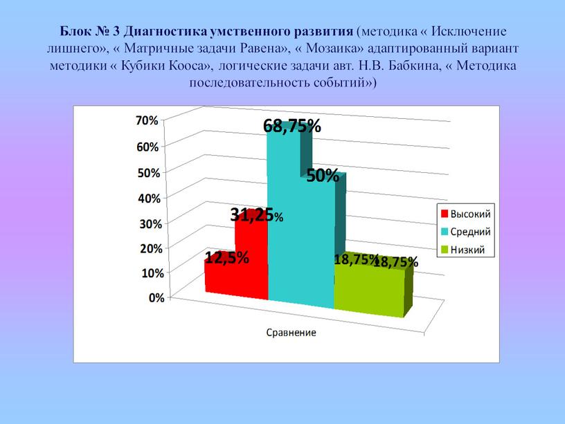 Блок № 3 Диагностика умственного развития (методика «