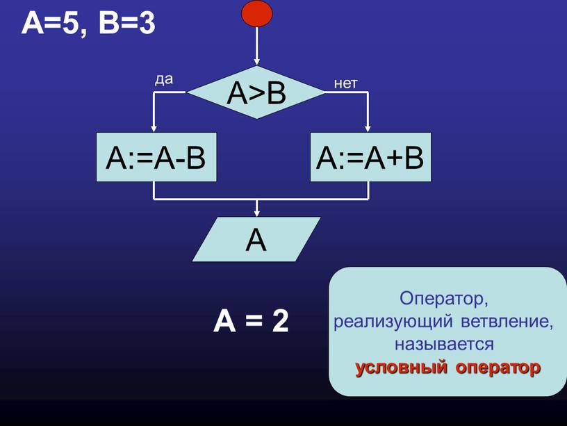 А=5, В=3 А = 2 Оператор, реализующий ветвление, называется условный оператор