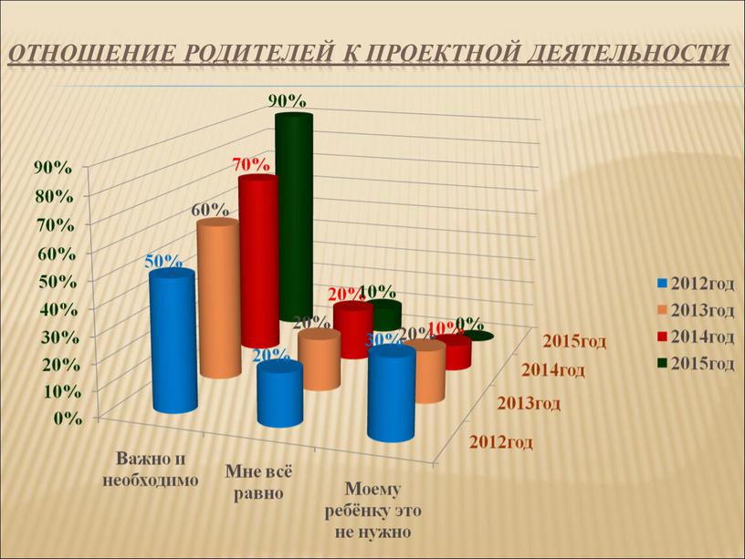 Отношение родителей к проектной деятельности