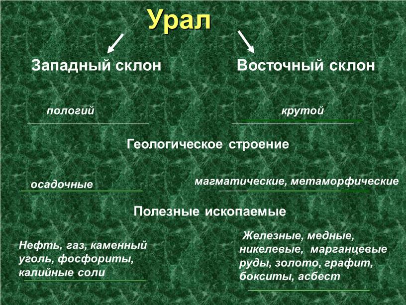 Урал Полезные ископаемые