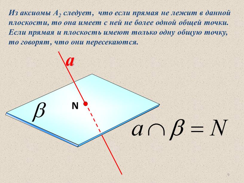 Из аксиомы А2 следует, что если прямая не лежит в данной плоскости, то она имеет с ней не более одной общей точки