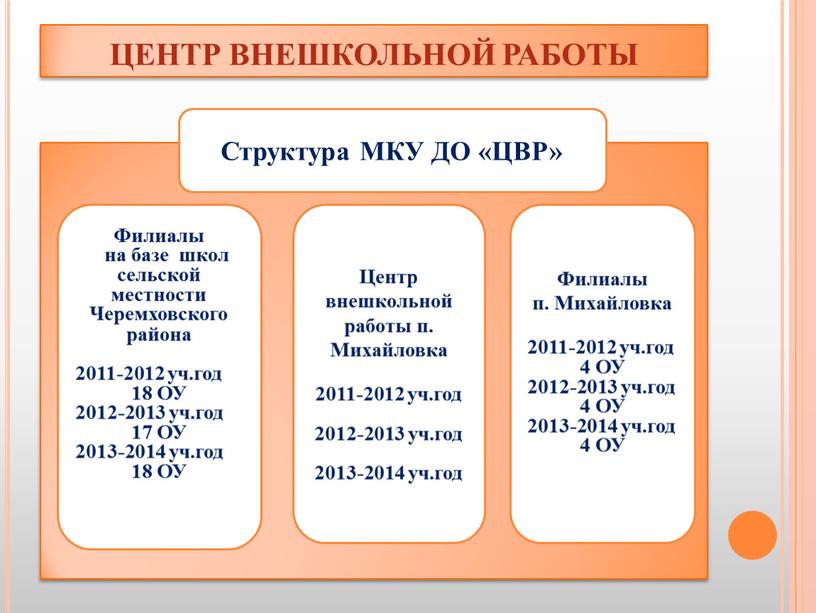 ЦЕНТР ВНЕШКОЛЬНОЙ РАБОТЫ Структура