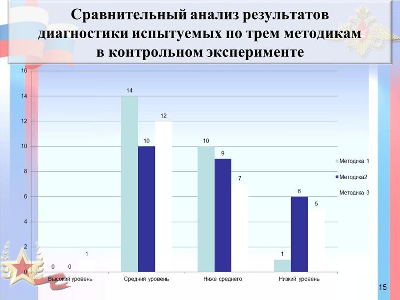 Сравнительный анализ результатов диагностики испытуемых по трем методикам в контрольном эксперименте 15