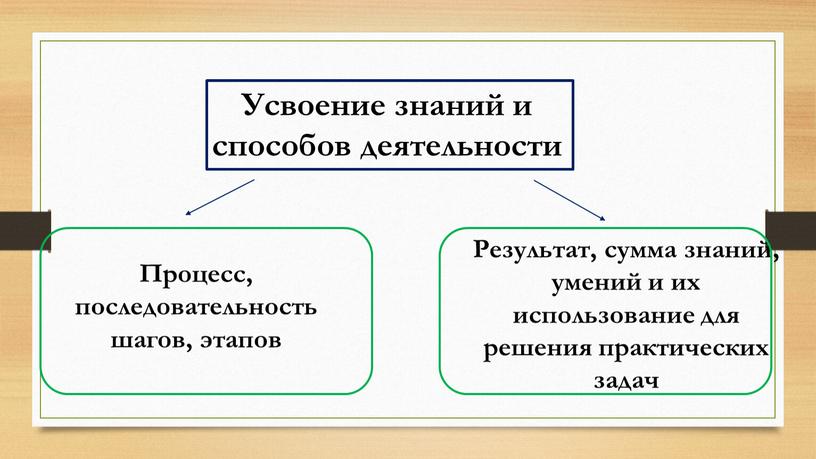 Усвоение знаний и способов деятельности