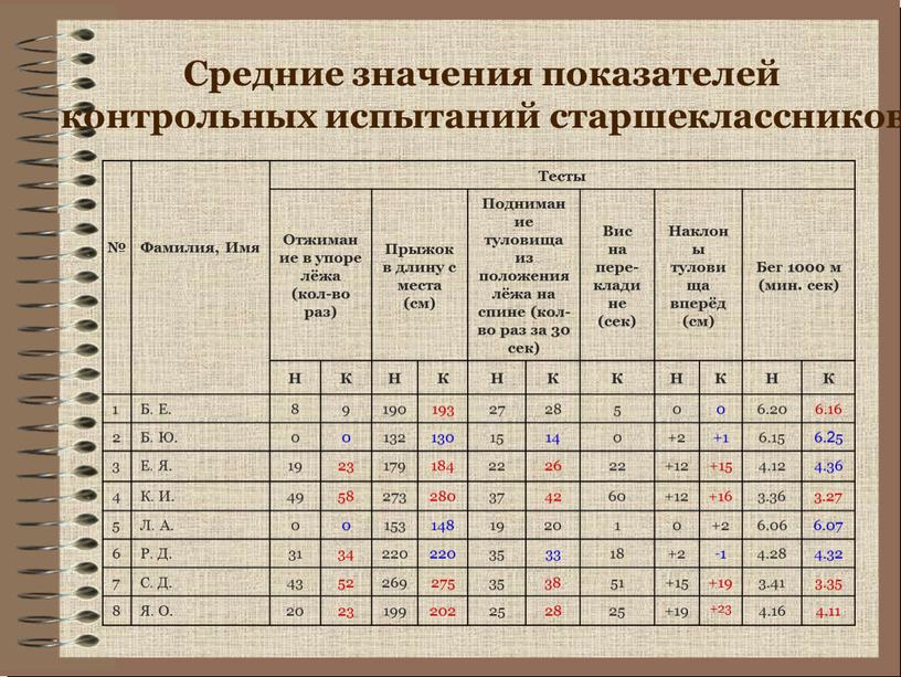 Средние значения показателей контрольных испытаний старшеклассников №