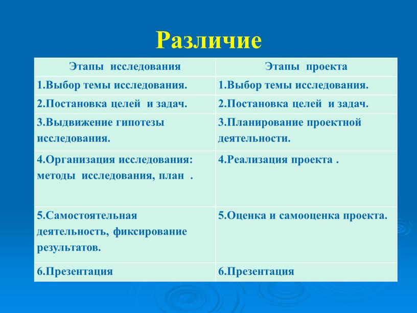 Различие Этапы исследования Этапы проекта 1