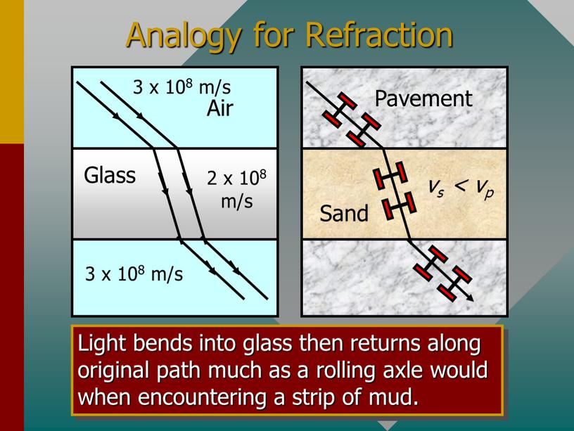 Analogy for Refraction Light bends into glass then returns along original path much as a rolling axle would when encountering a strip of mud