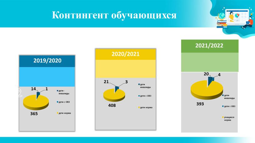 2020/2021 2021/2022 2019/2020 Контингент обучающихся