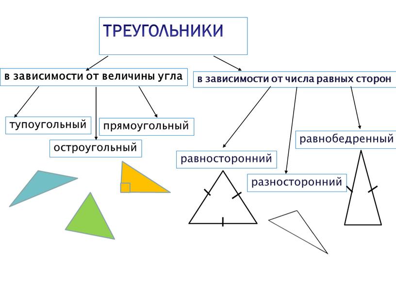 ТРЕУГОЛЬНИКИ в зависимости от величины угла в зависимости от числа равных сторон тупоугольный остроугольный прямоугольный равнобедренный равносторонний разносторонний