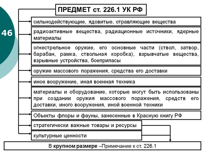 ПРЕДМЕТ ст. 226.1 УК РФ сильнодействующие, ядовитые, отравляющие вещества радиоактивные вещества, радиационные источники, ядерные материалы огнестрельное оружие, его основные части (ствол, затвор, барабан, рамка, ствольная…