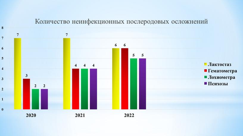 Количество неинфекционных послеродовых осложнений