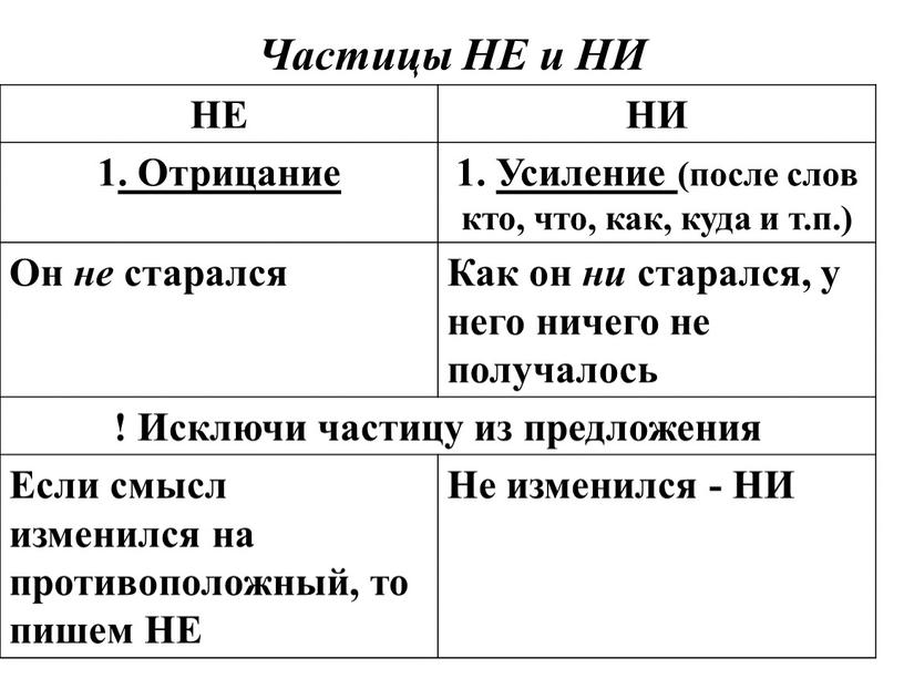 Частицы НЕ и НИ НЕ НИ 1. Отрицание 1