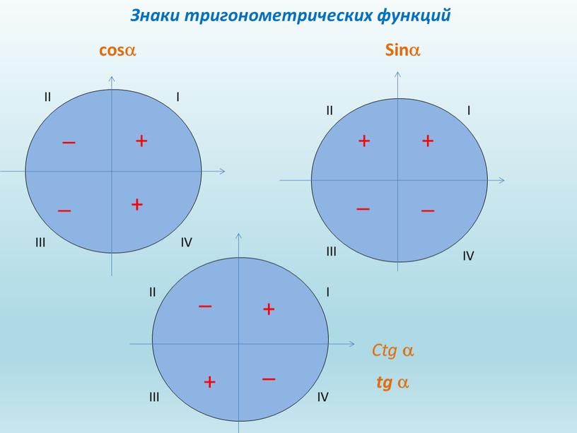 Знаки тригонометрических функций _ + + _ + _ + _ + + _ _