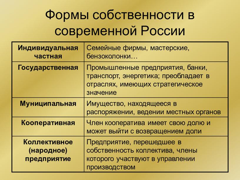 Формы собственности в современной