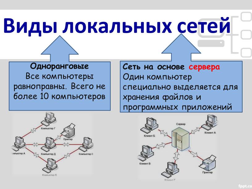 Виды локальных сетей Одноранговые