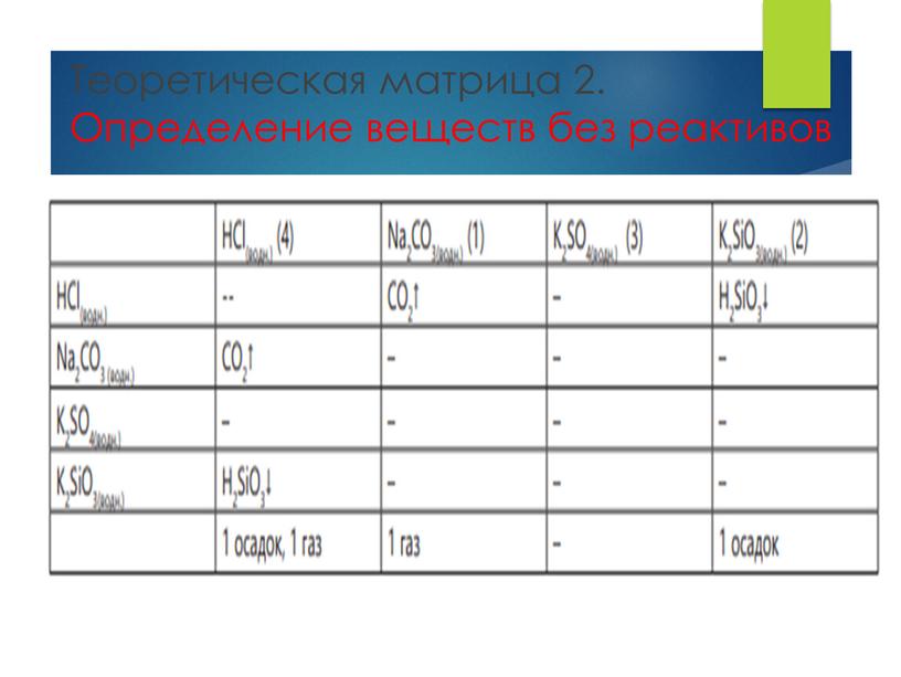 Теоретическая матрица 2. Определение веществ без реактивов