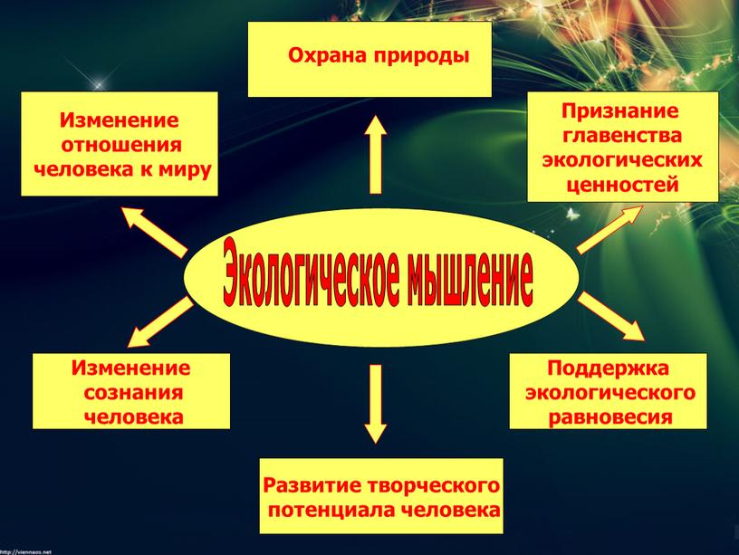 Изменение отношения человека к миру