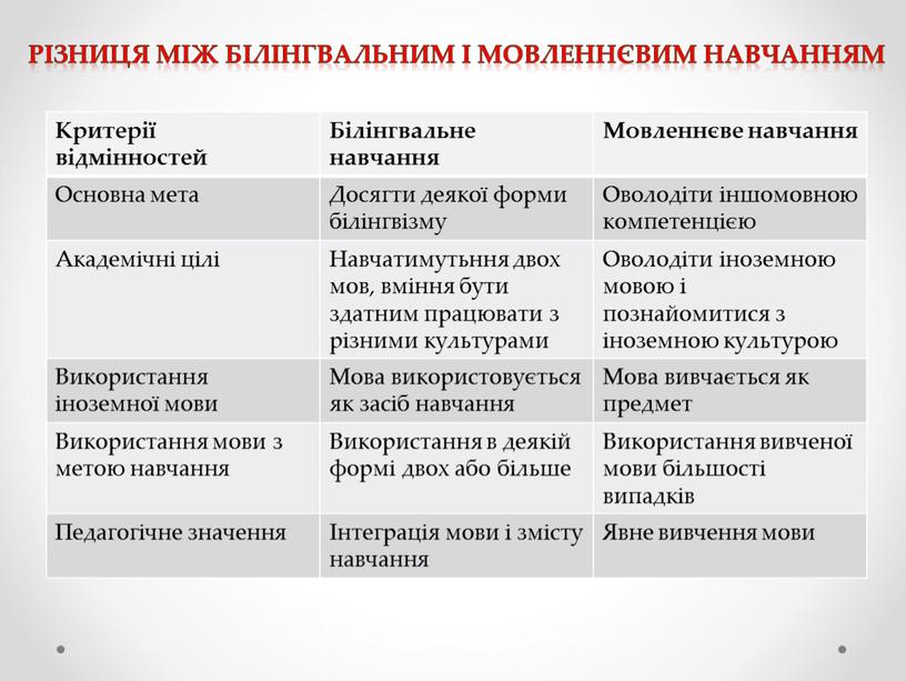 Різниця між білінгвальним і мовленнєвим навчанням