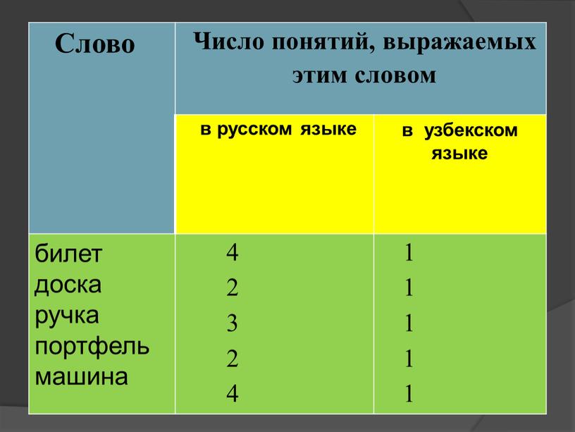 Слово Число понятий, выражаемых этим словом в русском языке в узбекском языке билет доска ручка портфель машина 4 2 3 2 4 1 1 1…