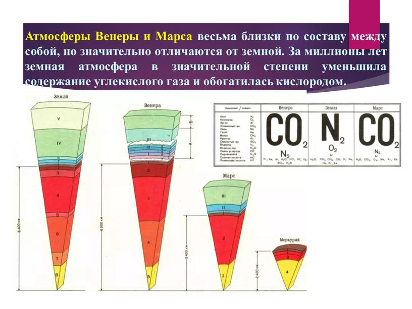 Атмосферы Венеры и Марса весьма близки по составу между собой, но значительно отличаются от земной