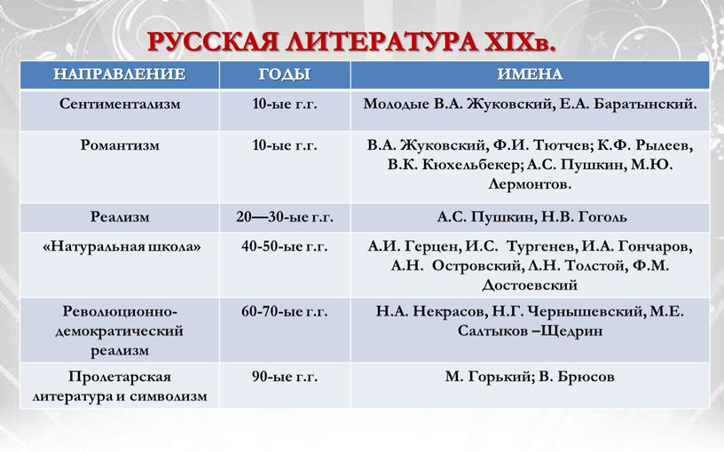 НАПРАВЛЕНИЕ ГОДЫ ИМЕНА Сентиментализм 10-ые г