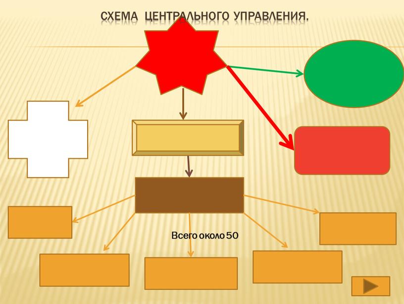 Всего около 50 схема центрального управления