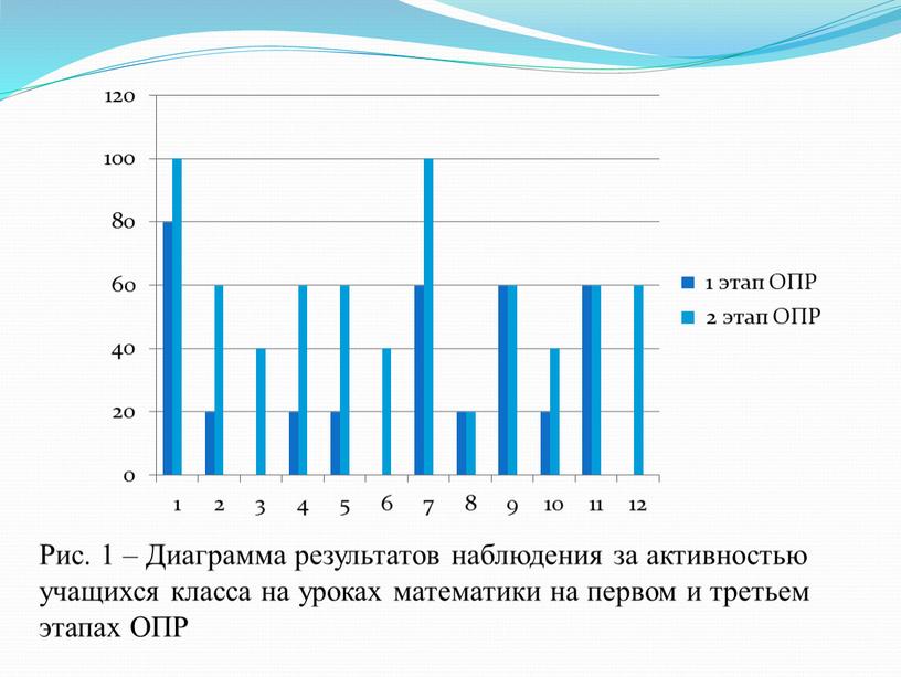 Рис. 1 – Диаграмма результатов наблюдения за активностью учащихся класса на уроках математики на первом и третьем этапах