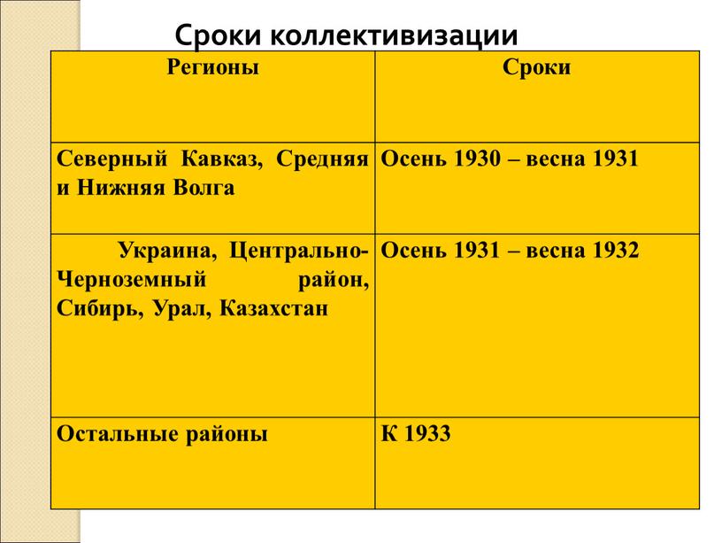 Регионы Сроки Северный Кавказ,