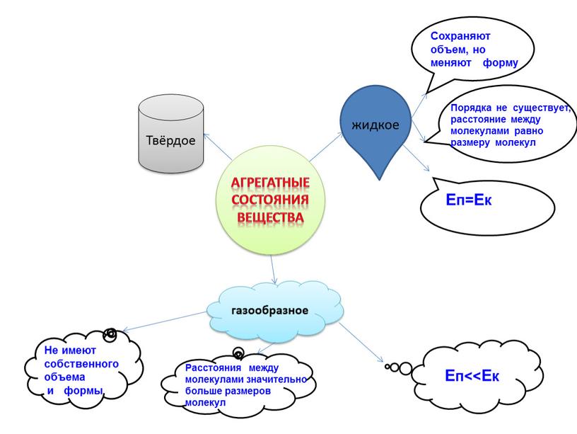 Твёрдое газообразное Еп=Ек Еп<<Ек