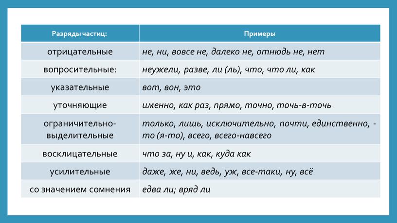 Разряды частиц: Примеры отрицательные не, ни, вовсе не, далеко не, отнюдь не, нет вопросительные: неужели, разве, ли (ль), что, что ли, как указательные вот, вон,…