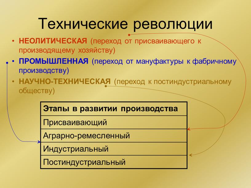 Технические революции НЕОЛИТИЧЕСКАЯ (переход от присваивающего к производящему хозяйству)