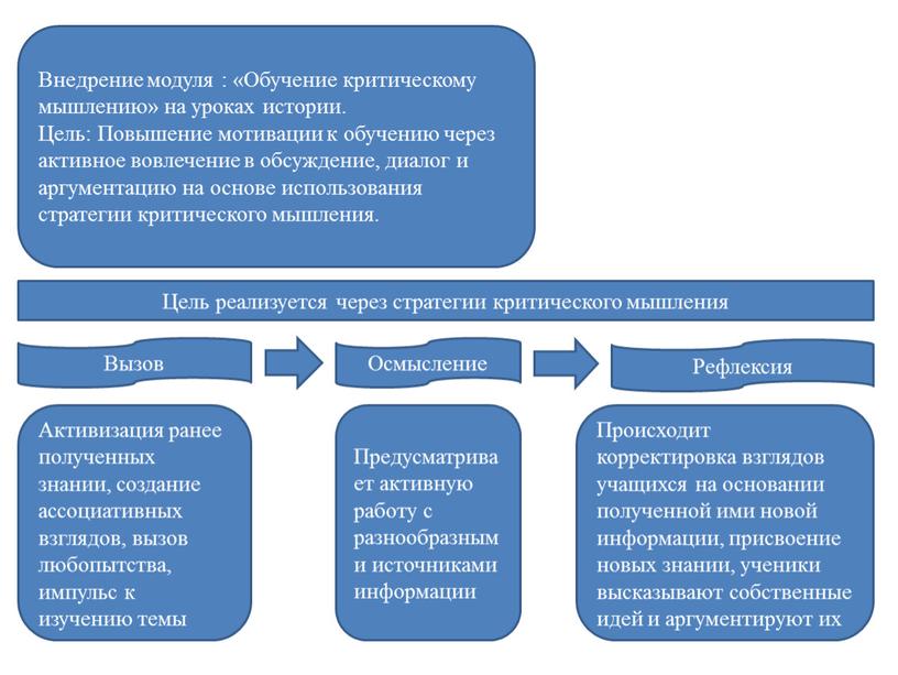 Внедрение модуля : «Обучение критическому мышлению» на уроках истории