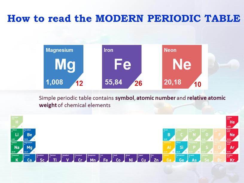 How to read the MODERN PERIODIC