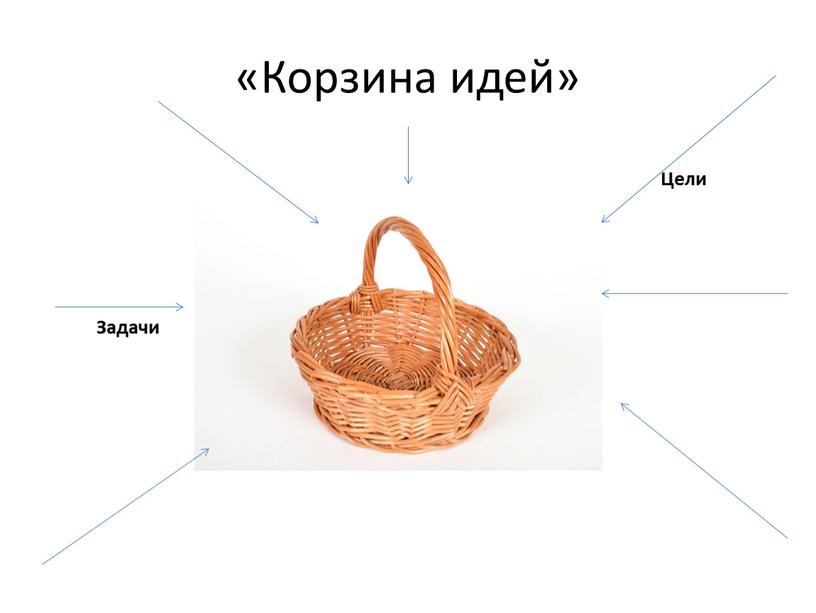 «Корзина идей» Цели Задачи