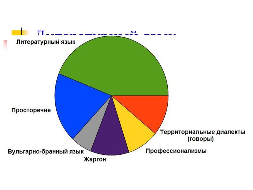 Литературный язык Литературный язык – это письменно закрепленная форма существования языка, которая характеризуется обработанностью и наличием строгих норм