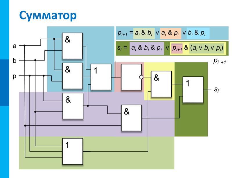 Сумматор pi+1 = ai & bi ∨ ai & pi ∨ bi & pi a b p pi +1 1 & 1 si 1 &…