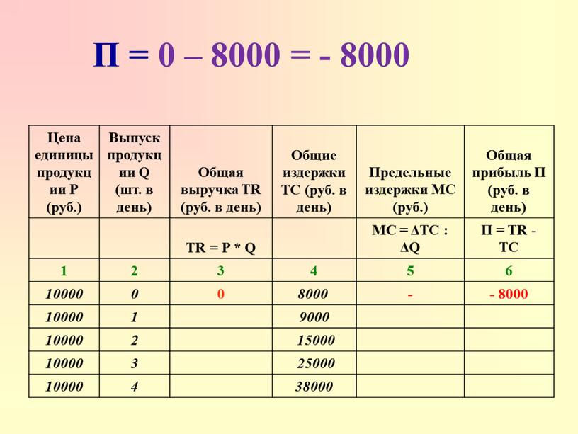 Цена единицы продукции Р (руб.)