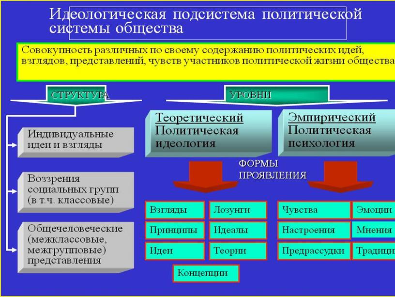 Учебная презентация к методической разработке открытого   урока по предмету «Обществознание» на тему: «Политическая система и ее роль в жизни общества»