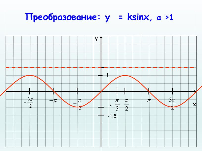 Преобразование: y = ksinx, a >1 1 -1,5