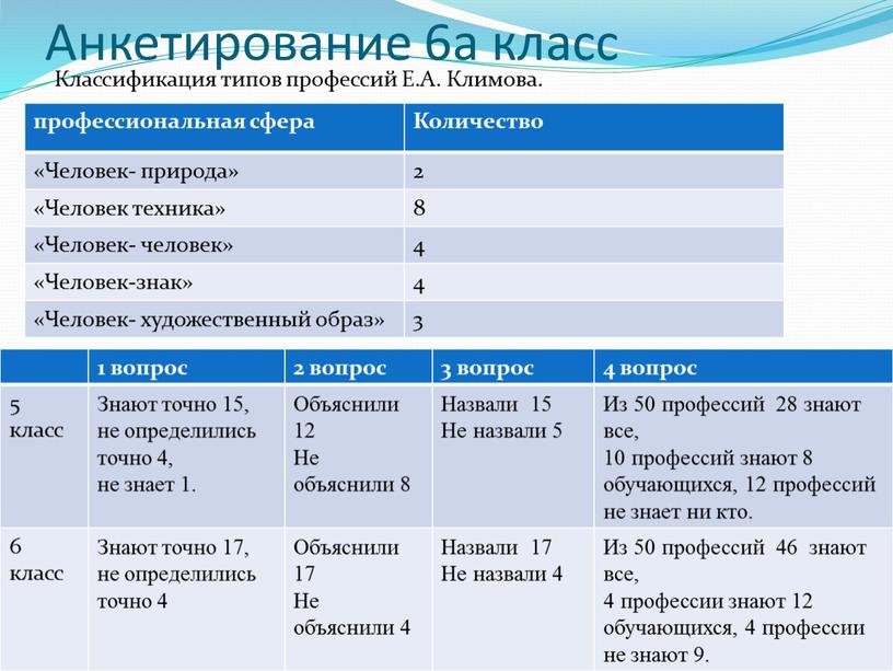 Анкетирование 6а класс профессиональная сфера