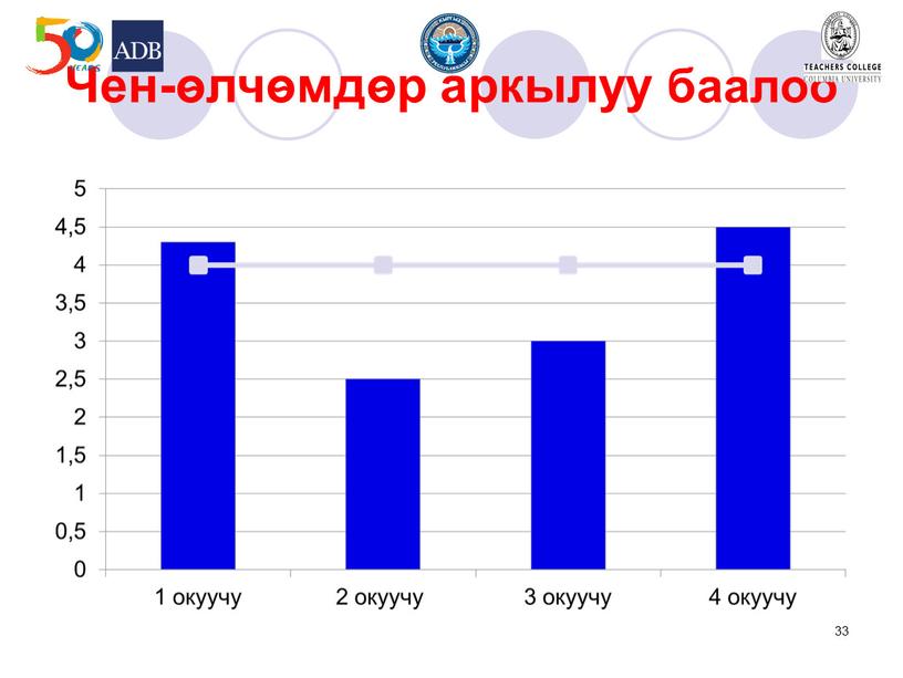 Чен-ѳлчѳмдѳр аркылуу баалоо 33