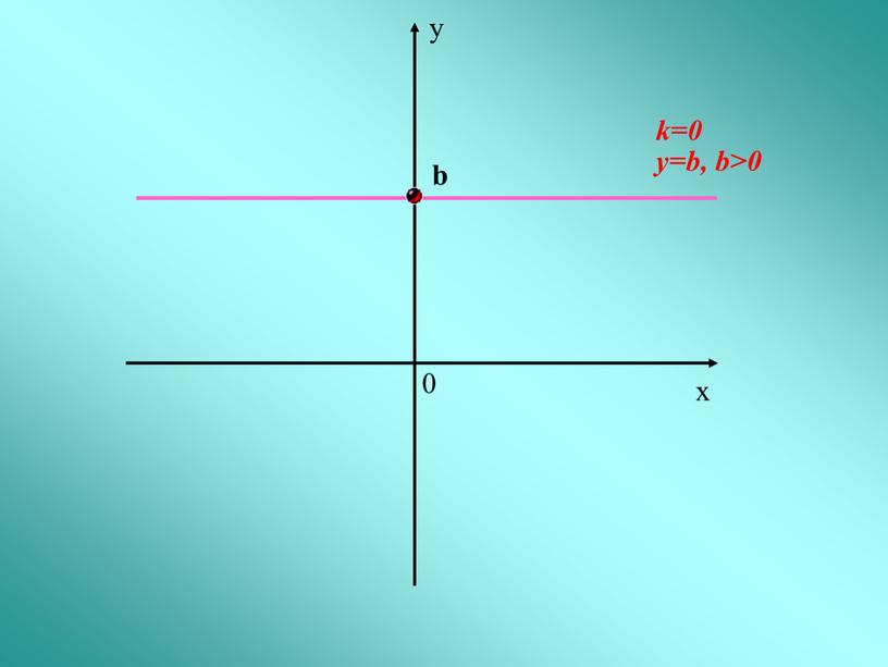 x y 0 y=b, b>0 b k=0