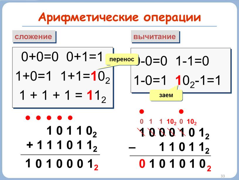 Арифметические операции 33 сложение вычитание 0+0=0 0+1=1 1+0=1 1+1= 1 02 1 + 1 + 1 = 1 12 0-0=0 1-1=0 1-0=1 1 02-1=1 перенос…