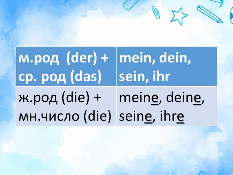 м.род (der) + ср. род (das) mein, dein, sein, ihr ж.род (die) + мн.число (die) meine, deine, seine, ihre