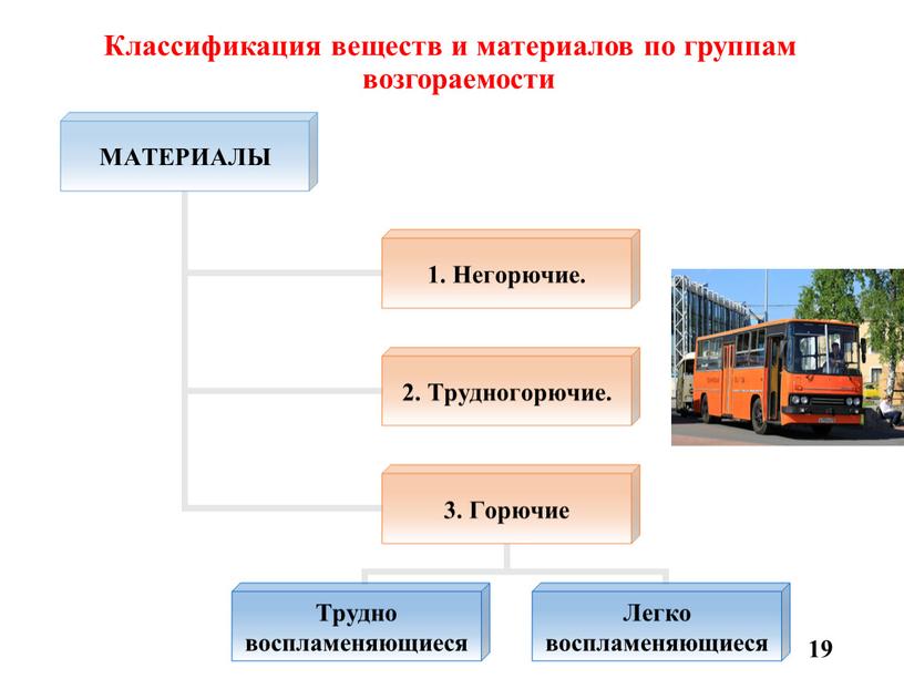 Классификация веществ и материалов по группам возгораемости