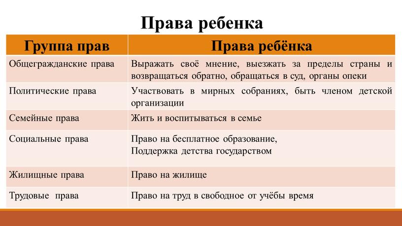 Права ребенка Группа прав Права ребёнка