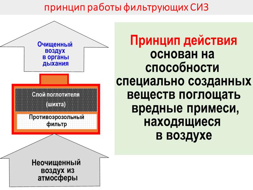 СИЗ Принцип действия основан на способности специально созданных веществ поглощать вредные примеси, находящиеся в воздухе