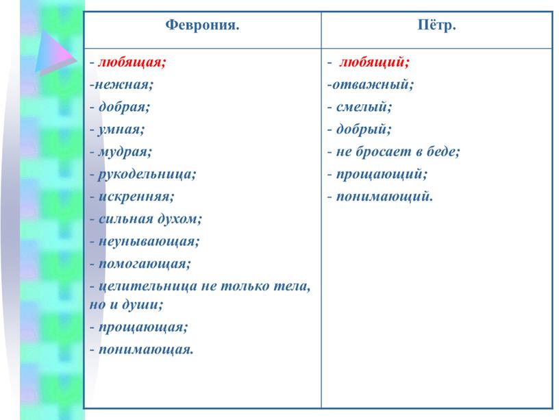 Феврония. Пётр. любящая; нежная; добрая; умная; мудрая; рукодельница; искренняя; сильная духом; неунывающая; помогающая; целительница не только тела, но и души; прощающая; понимающая